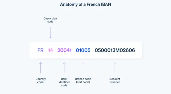 Anatomia di un IBAN francese: FR14 20041 01005 0500013M02606. Il codice conto è composto da codice paese, identificativo banca, filiale e numero conto.
