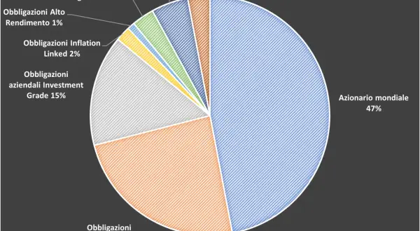 Grafico a torta che illustra la composizione di portafogli di investimento: Azionario mondiale (47%), Obbligazioni governative (24%), Obbligazioni aziendali Investment Grade (15%), e altre categorie minori.