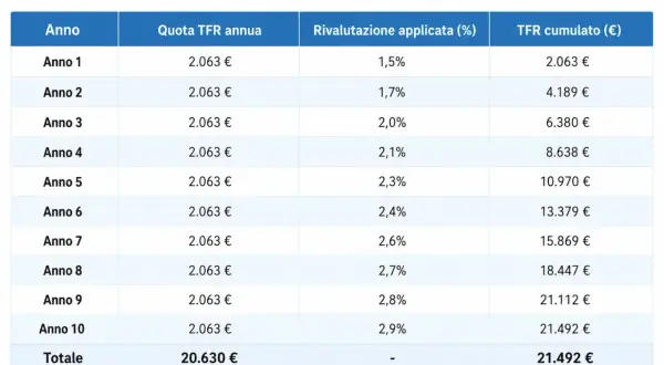 Tabella che illustra il calcolo del TFR su 10 anni con RAL 28.000€, mostrando la quota annua, la rivalutazione e il TFR cumulato.