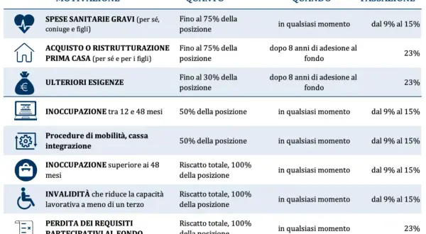 Tabella riassuntiva delle motivazioni, quote, tempistiche e tassazione per il riscatto del fondo TFR.