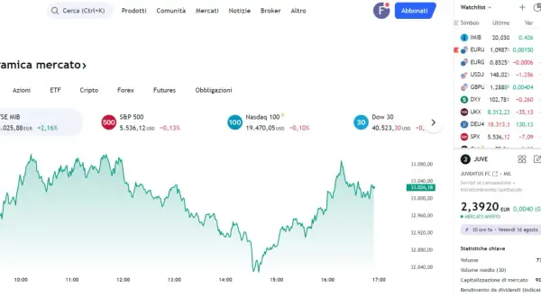 Grafico del FTSE MIB con andamento positivo. La borsa mostra un rialzo, con il valore a 33.026,18 EUR.