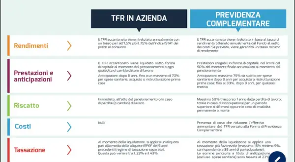 Confronto TFR in azienda: rendimenti, prestazioni, riscatto, costi, tassazione e sicurezza. Utile per pianificare il futuro.