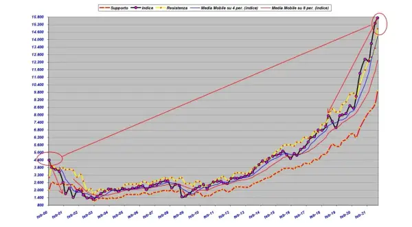 Grafico borsa americana: indice, supporto, resistenza e medie mobili mostrano una forte crescita.
