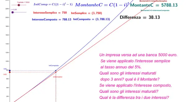 Grafico che confronta interesse semplice e composto, mostrando formule e calcoli per un investimento di 5000 euro al 5% per 3 anni.
