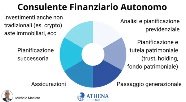 Un promotore finanziario cosa fa? Gestisce investimenti, pianifica successioni, previdenza, tutela patrimoniale e passaggi generazionali.