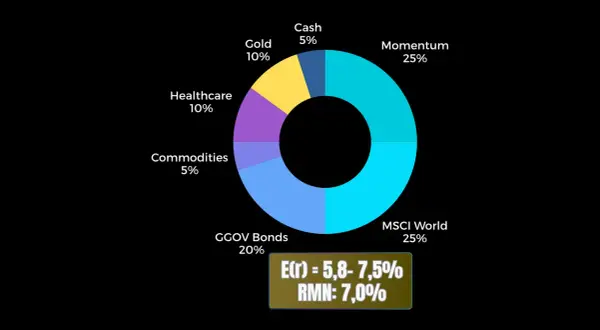 Grafico a torta che illustra la composizione di un pac azionario: MSCI World 25%, Momentum 25%, GGOV Bonds 20%, Healthcare 10%, Gold 10%, Commodities 5%, Cash 5%.