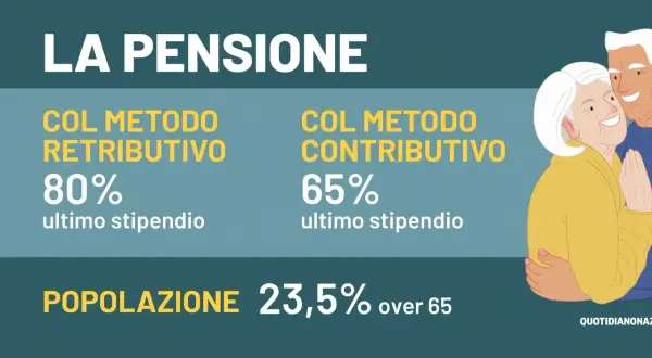 La pensione: retributivo 80%, contributivo 65%. Il tasso di sostituzione pensione varia. Coppia anziana felice.
