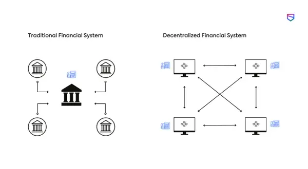 Diagramma che confronta il sistema finanziario tradizionale centralizzato con la finanza decentralizzata, mostrando reti interconnesse di computer.