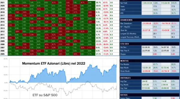 Grafico del momentum trading per ETF Azionari nel 2022, con dati su performance e drawdown.
