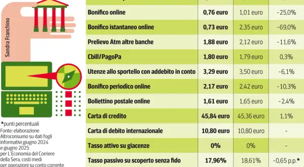 Costi medi per operazioni bancarie, inclusi bonifici urgenti, con variazioni percentuali.