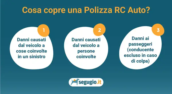 Cosa assicurare auto: la polizza RC Auto copre danni a cose, persone coinvolte e passeggeri (escluso conducente se colpevole).
