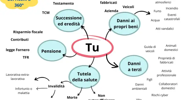 Mappa dei rischi a 360° centrata su "Tu", con aree come Pensione, Successione, Tutela salute, Danni propri beni e a terzi. Utile per la pianificazione assicurativa.