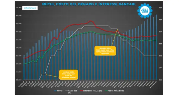 Grafico mostra l'andamento dei mutui e dei tassi BCE dal 2022 al 2025. Si evidenzia l'inizio del rialzo tassi nel luglio 2022 e il previsto taglio nel giugno 2024.