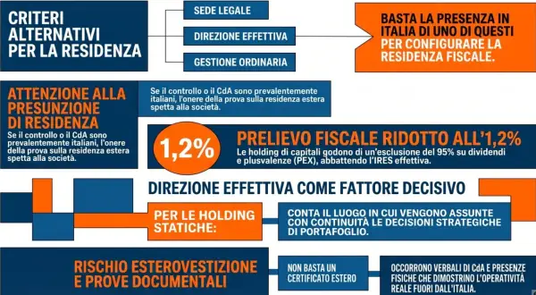 Schema sui criteri di residenza fiscale. Aprire un conto corrente svizzera non residenti richiede attenzione alla direzione effettiva.