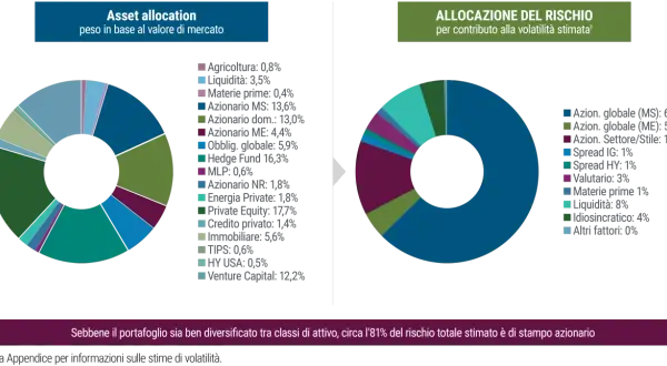 Grafici a torta mostrano allocazione asset e rischio. La propensione al rischio è alta, con il 63% in azioni globali.