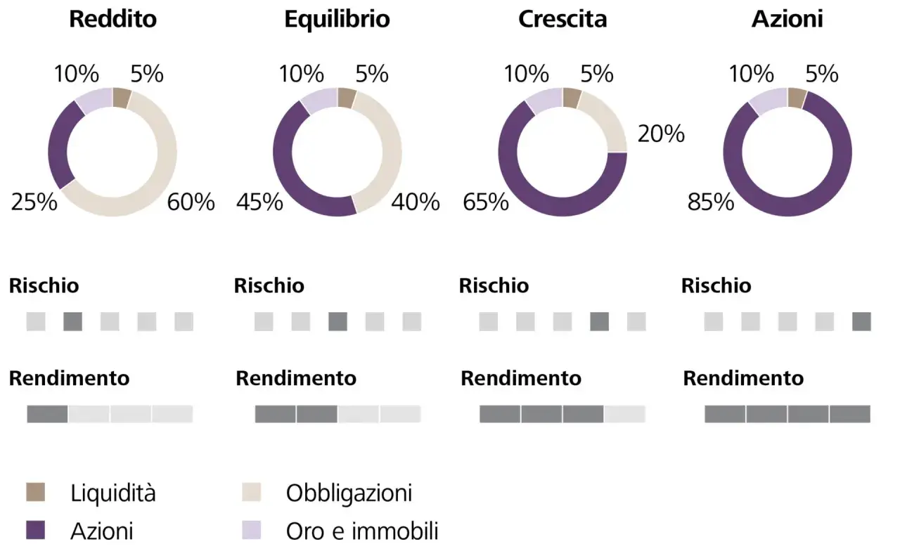 Grafici mostrano strategie di investimento: Reddito, Equilibrio, Crescita, Azioni. Ogni strategia ha un diverso **rischio investimento** e rendimento.