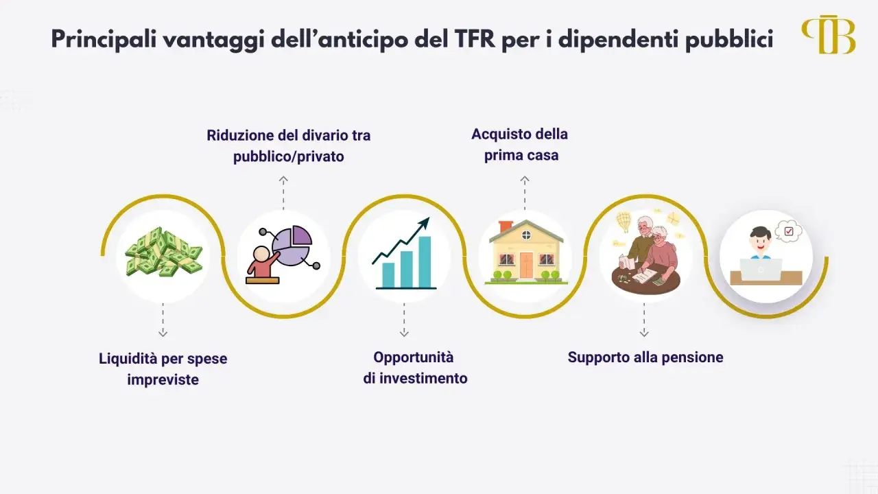 Vantaggi anticipo TFR: liquidità, investimenti, acquisto casa, pensione. La tassazione è un aspetto da considerare.