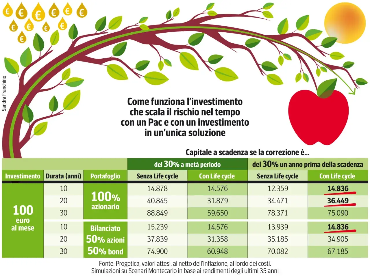 Albero finanziario con mele rosse e gocce d'oro, che illustra come un investimento scalabile eviti una bolla finanziaria.