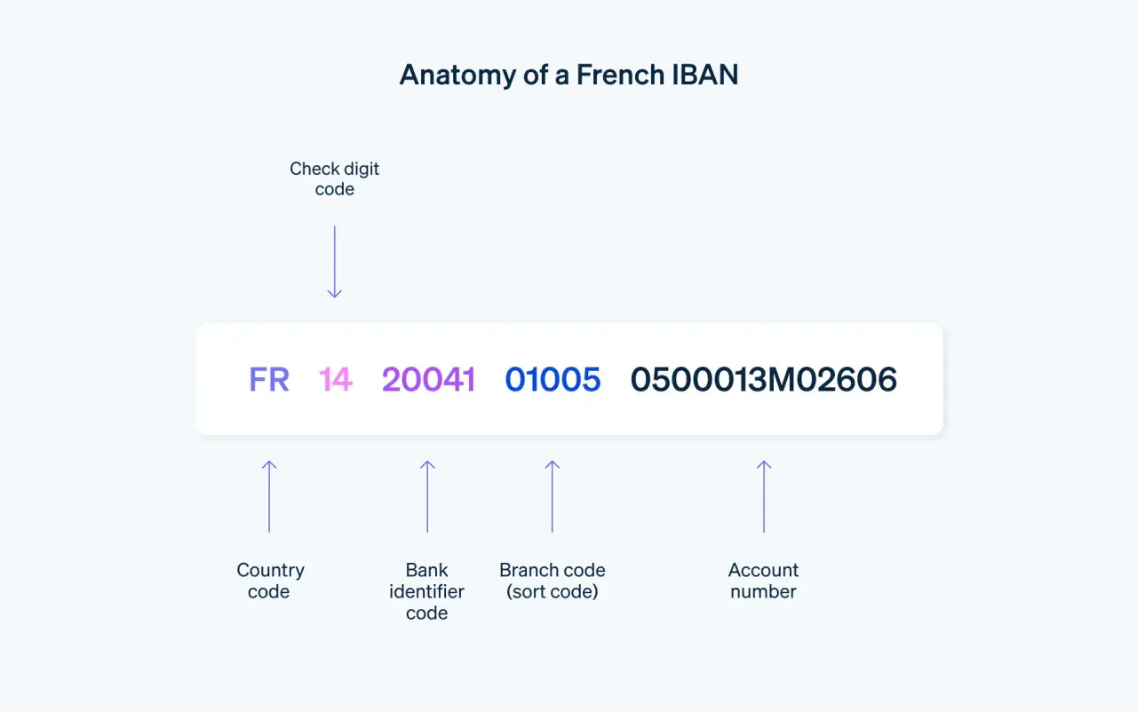 Anatomia di un IBAN francese: FR14 20041 01005 0500013M02606. Il codice conto è composto da codice paese, identificativo banca, filiale e numero conto.