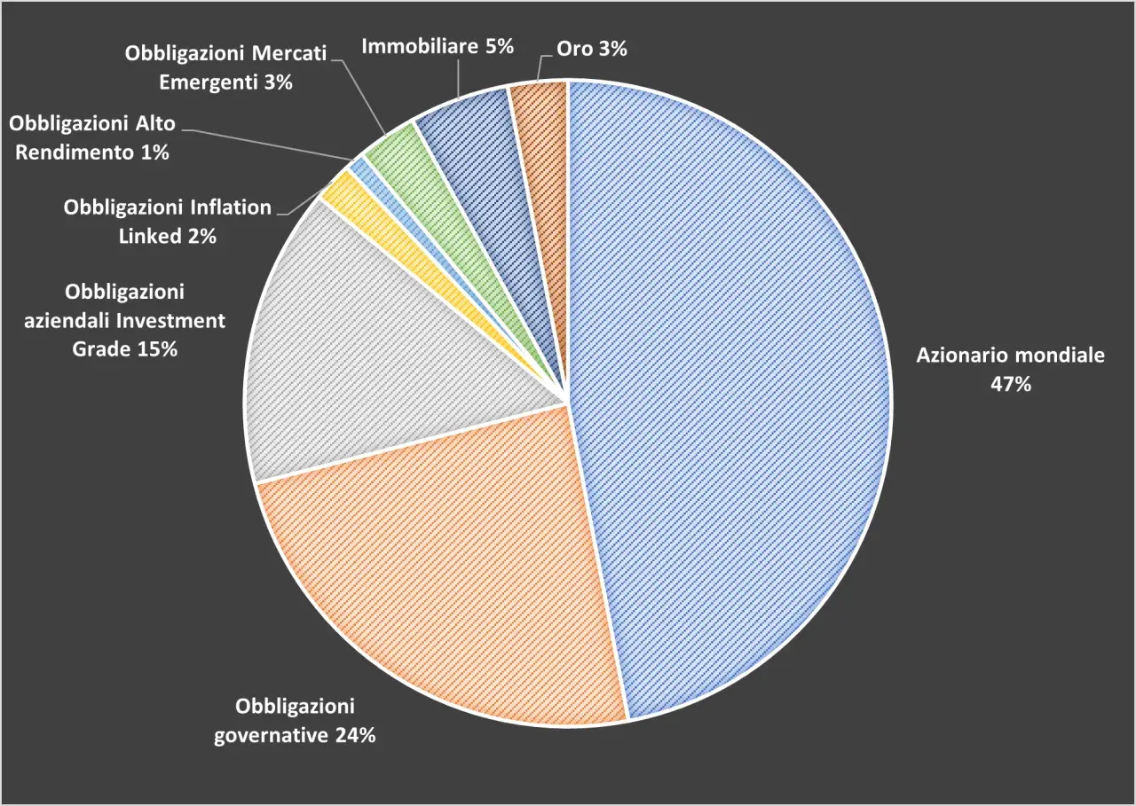 Grafico a torta che illustra la composizione di portafogli di investimento: Azionario mondiale (47%), Obbligazioni governative (24%), Obbligazioni aziendali Investment Grade (15%), e altre categorie minori.