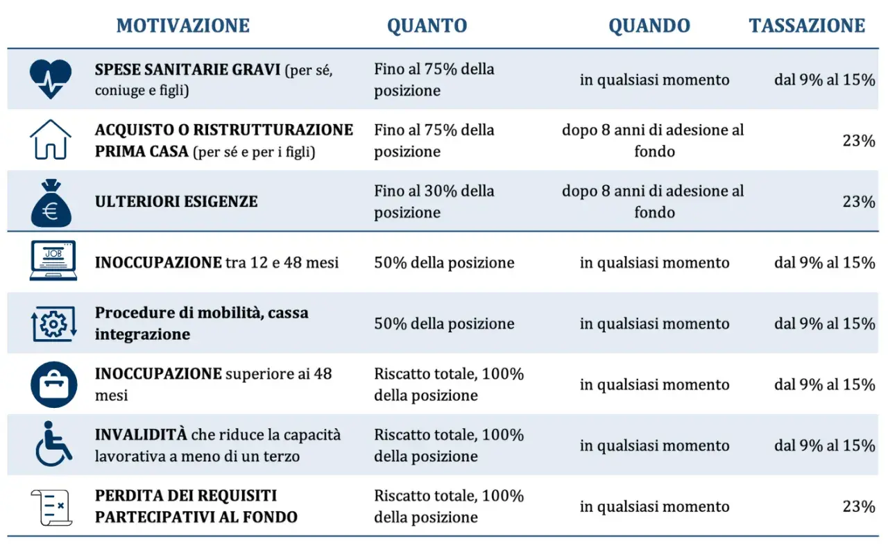 Tabella riassuntiva delle motivazioni, quote, tempistiche e tassazione per il riscatto del fondo TFR.