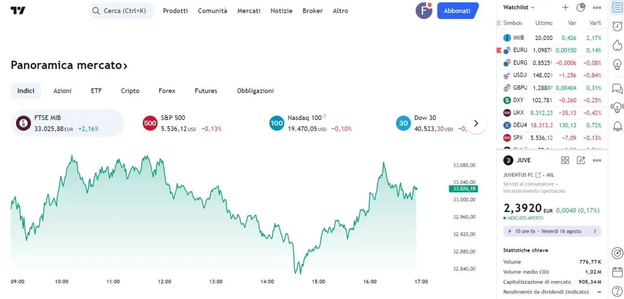 Grafico del FTSE MIB con andamento positivo. La borsa mostra un rialzo, con il valore a 33.026,18 EUR.