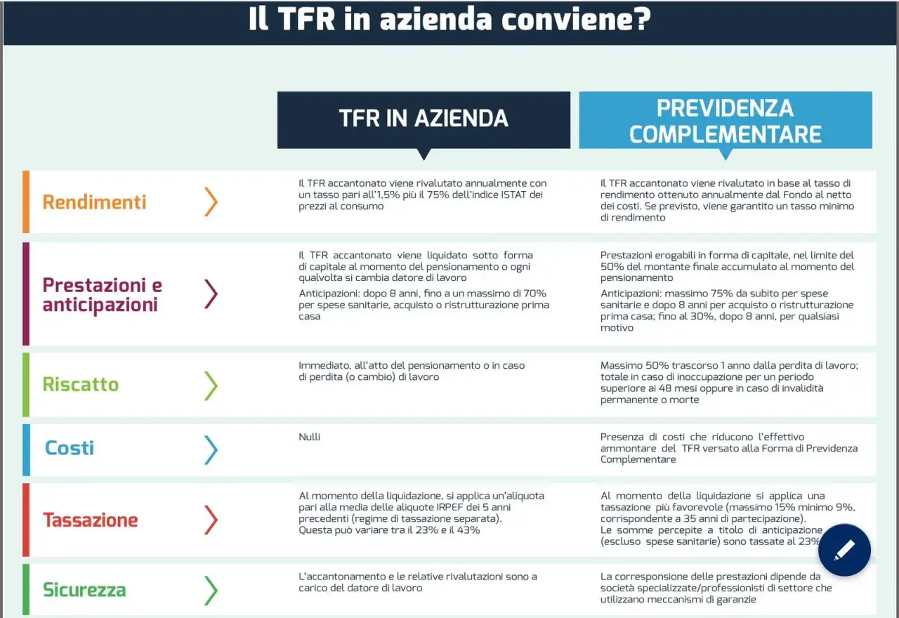 Confronto TFR in azienda: rendimenti, prestazioni, riscatto, costi, tassazione e sicurezza. Utile per pianificare il futuro.