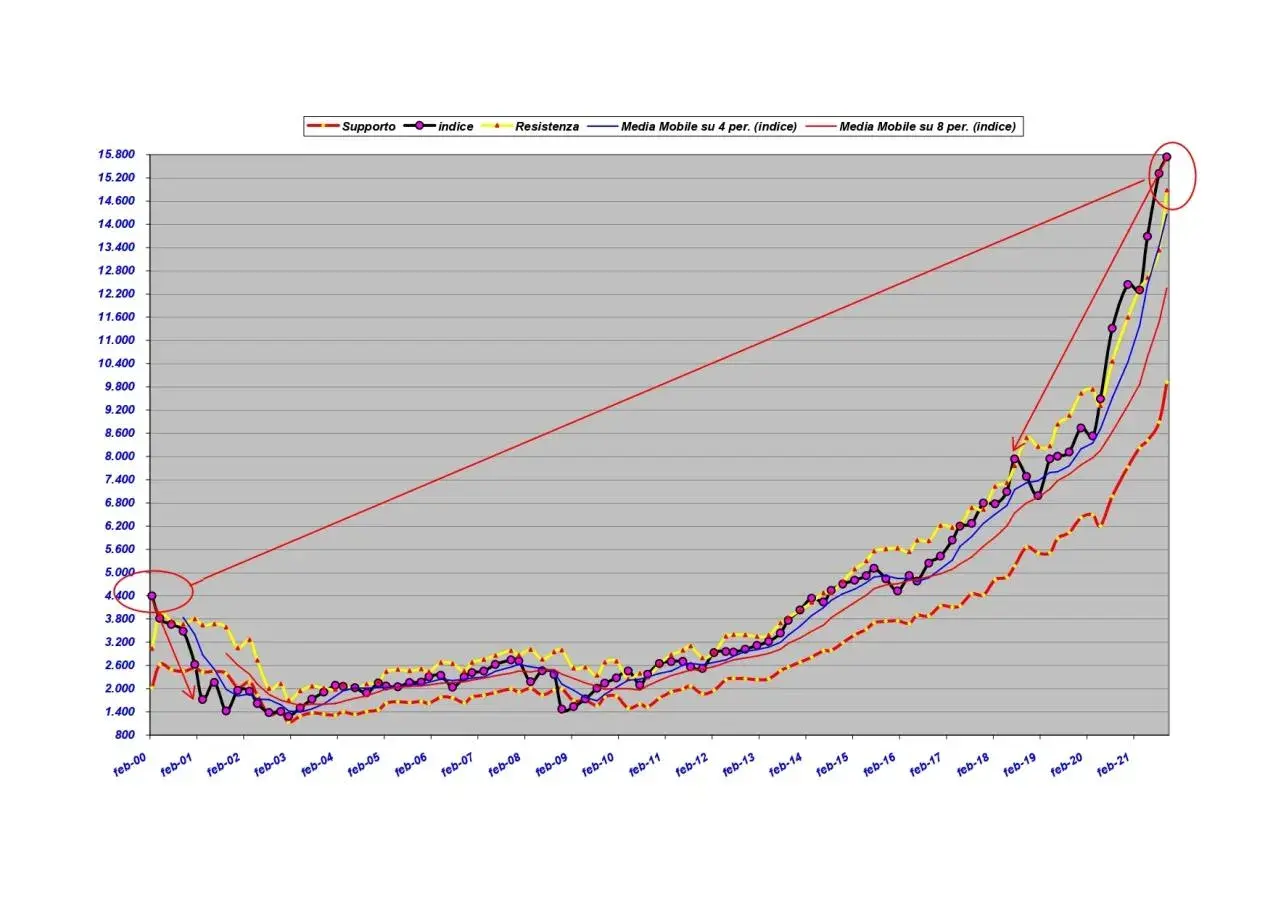 Grafico borsa americana: indice, supporto, resistenza e medie mobili mostrano una forte crescita.