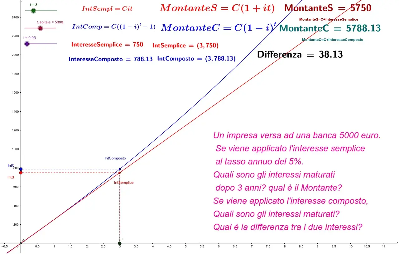 Grafico che confronta interesse semplice e composto, mostrando formule e calcoli per un investimento di 5000 euro al 5% per 3 anni.