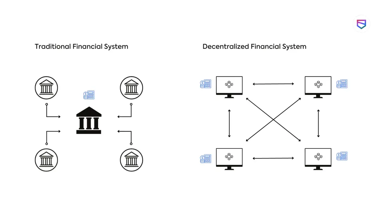 Diagramma che confronta il sistema finanziario tradizionale centralizzato con la finanza decentralizzata, mostrando reti interconnesse di computer.