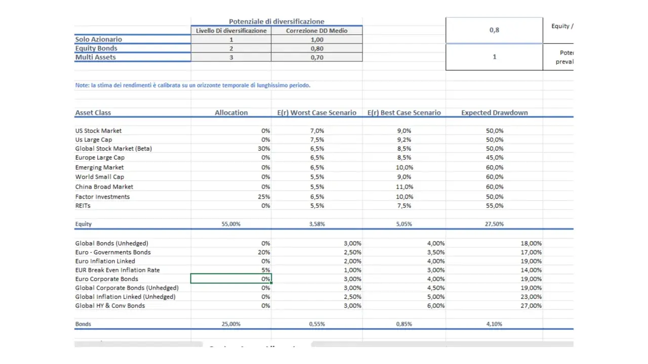 Analisi portafoglio: tabella con allocazione asset, rendimenti attesi (scenario peggiore/migliore) e drawdown.