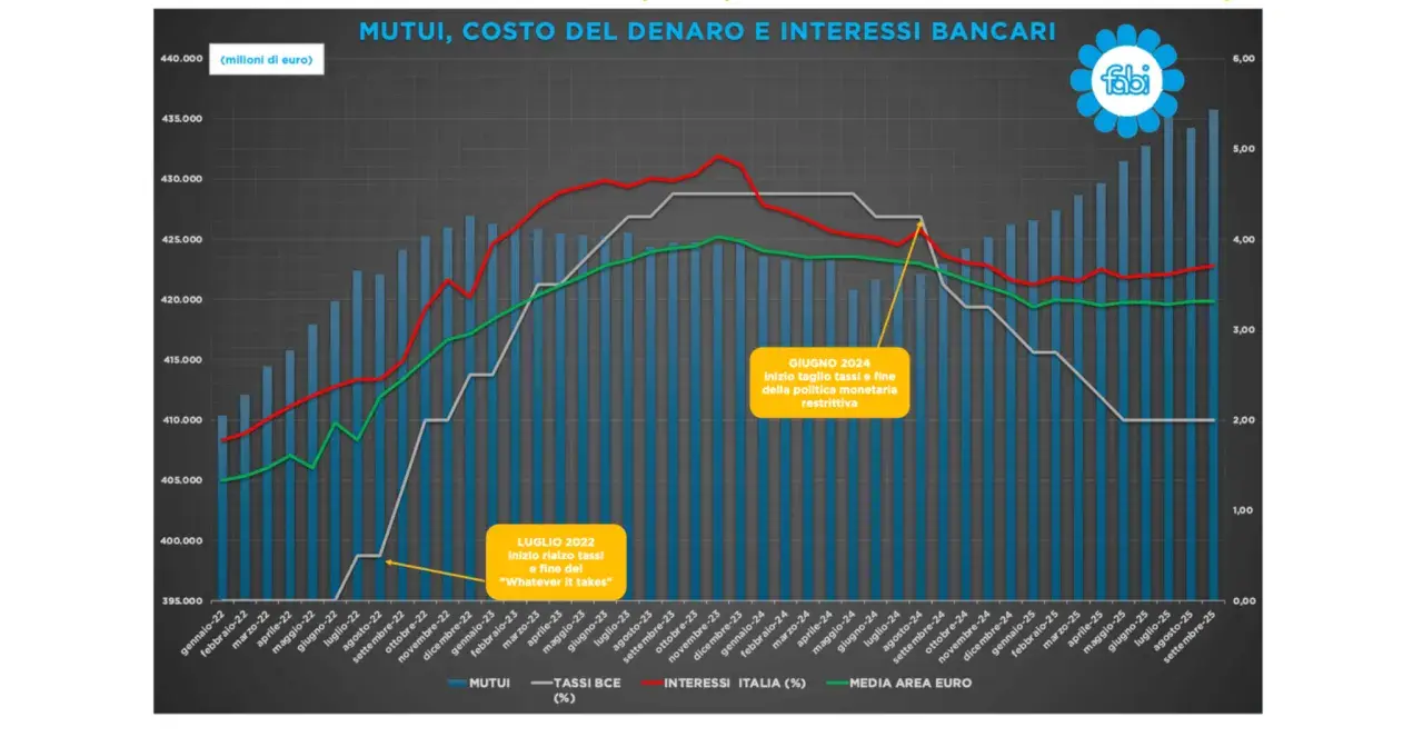 Grafico mostra l'andamento dei mutui e dei tassi BCE dal 2022 al 2025. Si evidenzia l'inizio del rialzo tassi nel luglio 2022 e il previsto taglio nel giugno 2024.