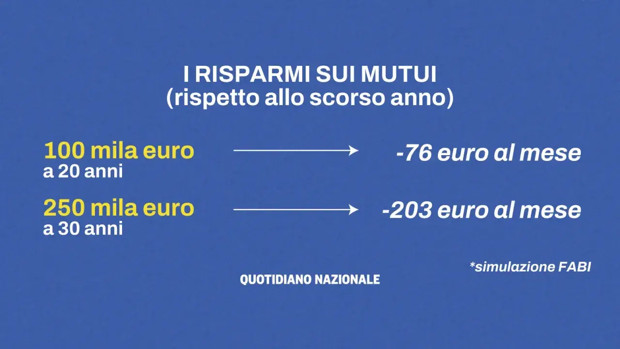 Risparmi sui mutui grazie al bce taglio tassi: 100mila€ a 20 anni risparmiano 76€/mese, 250mila€ a 30 anni 203€/mese. Simulazione FABI.