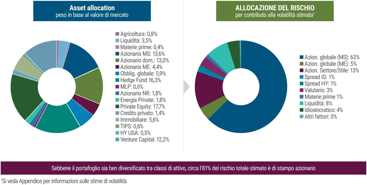 Grafici a torta mostrano allocazione asset e rischio. La propensione al rischio è alta, con il 63% in azioni globali.