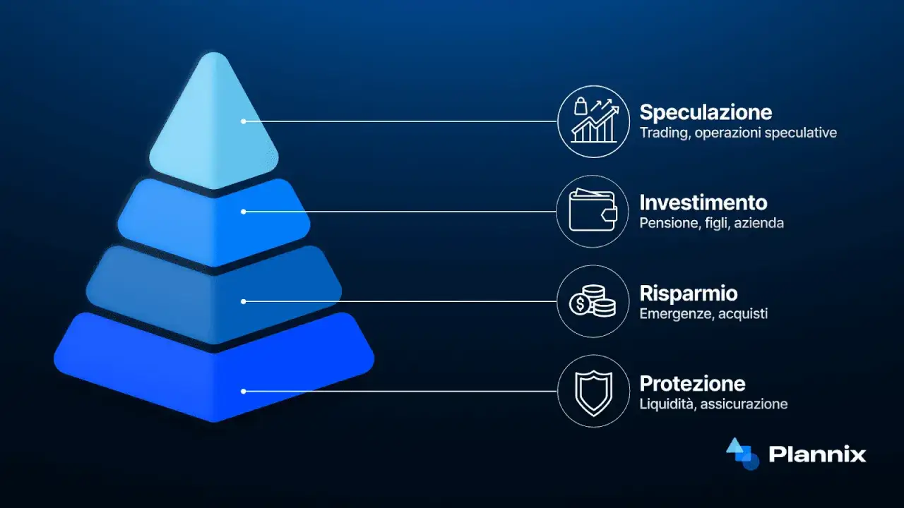 Piramide finanziaria: speculazione, investimento, risparmio e protezione. Scopri come costruire fondi di investimento sicuri per il tuo futuro.