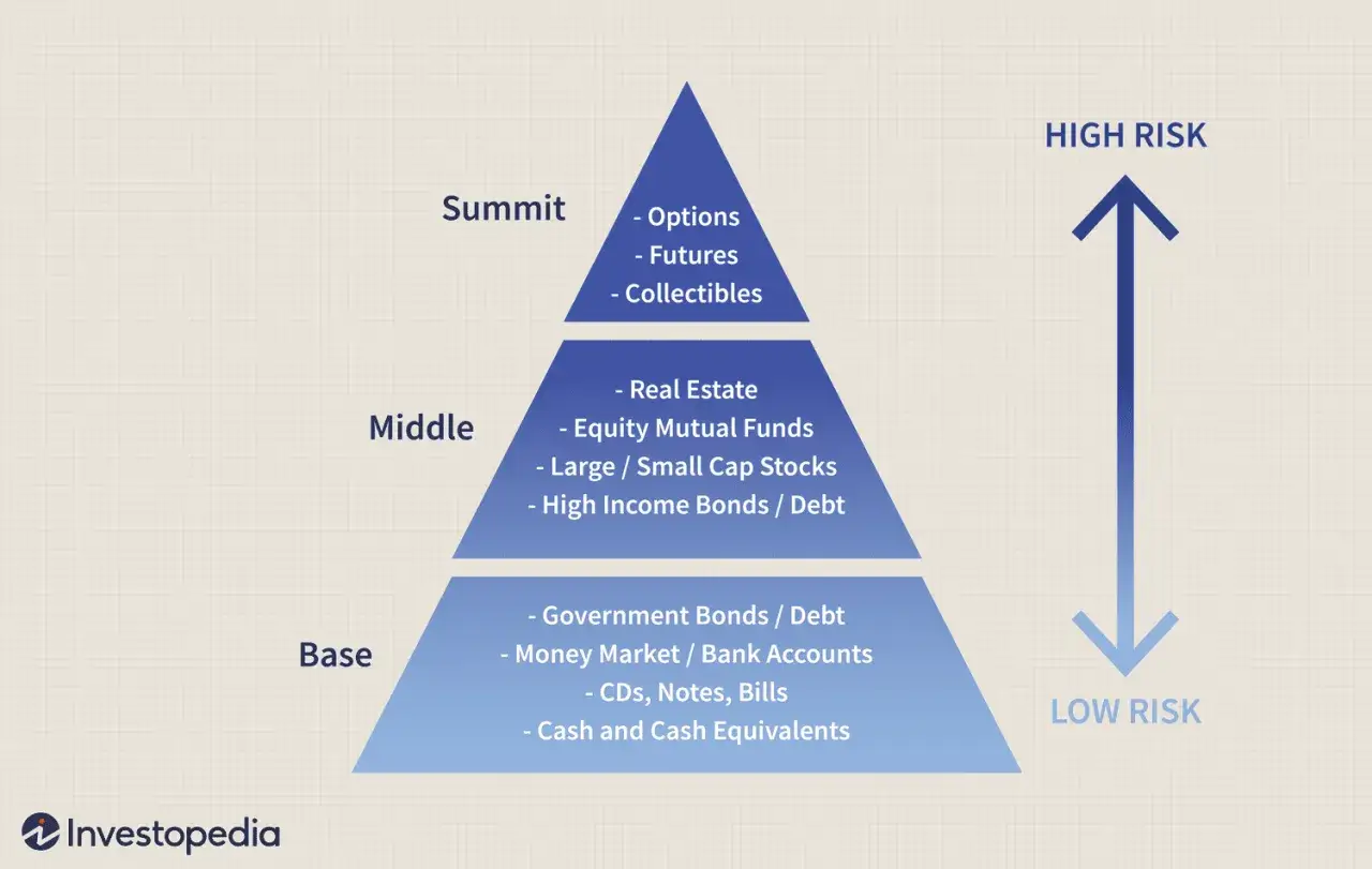 Piramide degli investimenti: dalla base (basso rischio, es. contanti) al vertice (alto rischio, es. opzioni). Utile per definire il proprio profilo finanziario.