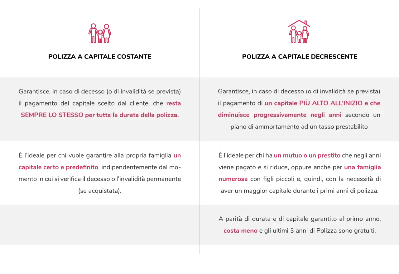 Assicurazione caso vita: garantisce un capitale fisso per la tua famiglia, sempre lo stesso.