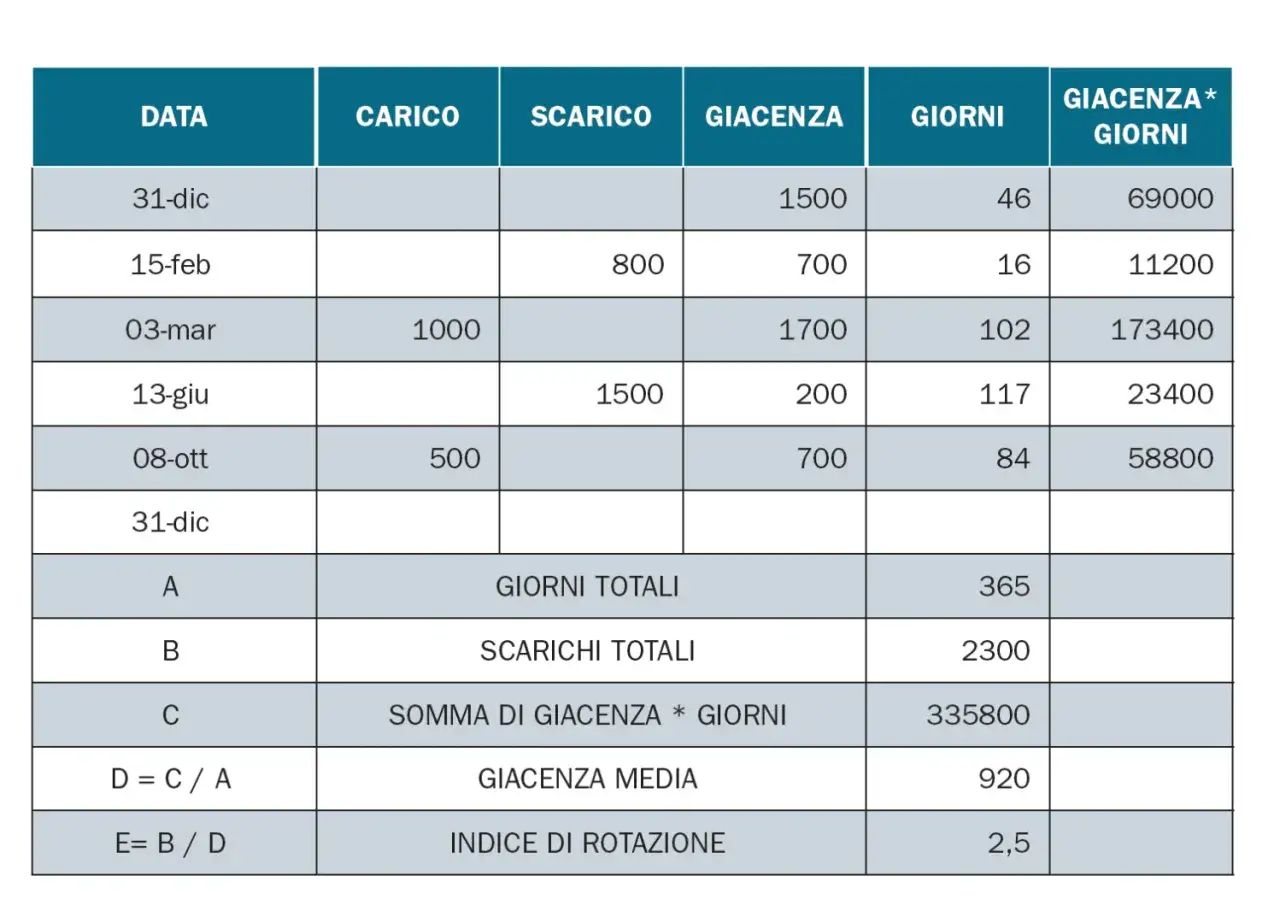 Tabella con dati di carico, scarico e giacenza per diverse date. Calcolo della giacenza media di 920.