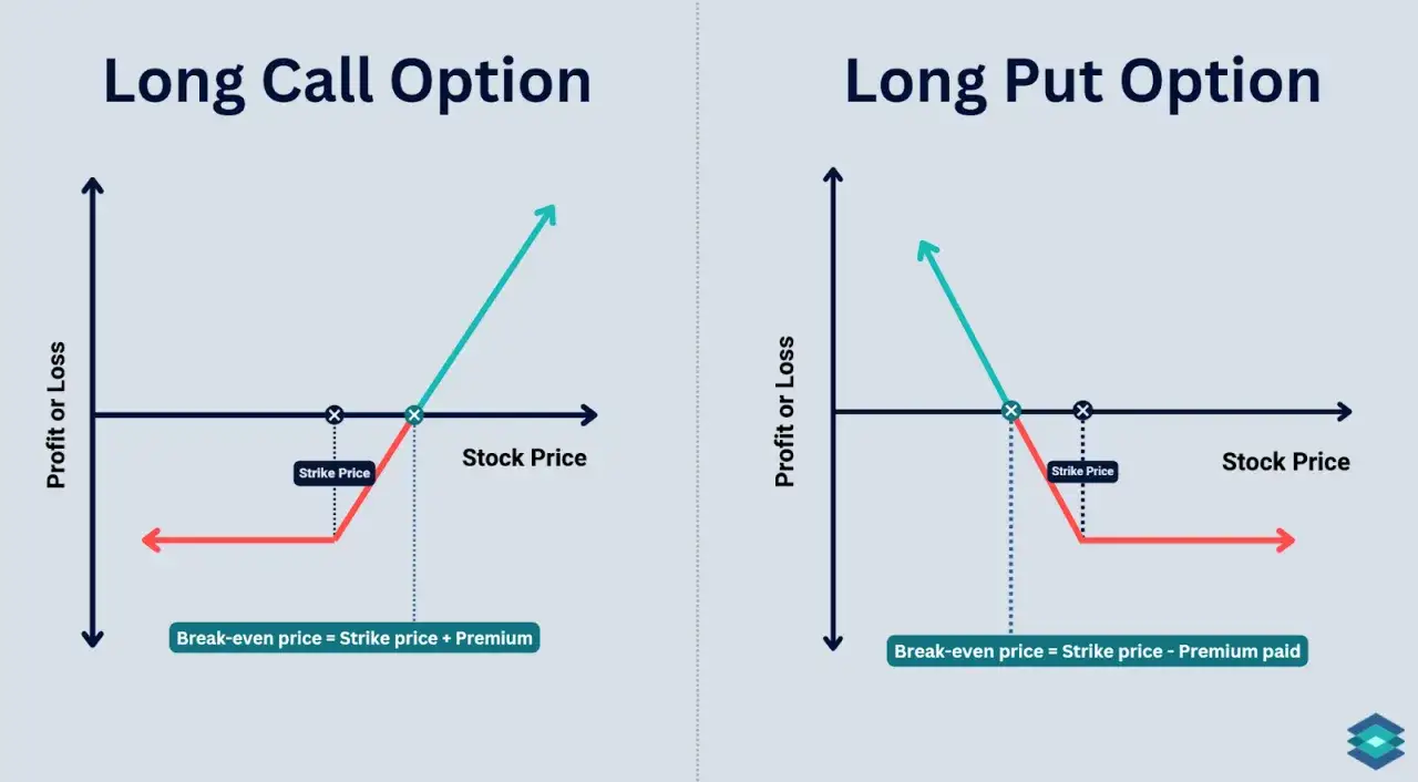 Grafici che illustrano il profitto/perdita di una stock option: Long Call e Long Put.