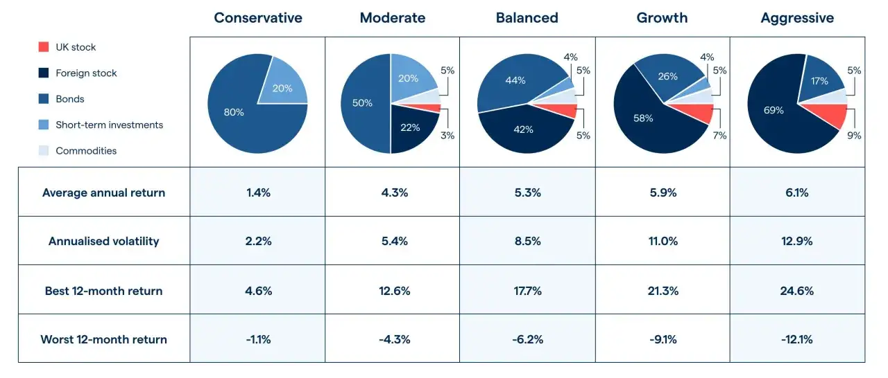 Confronta strategie di investimento: conservativo, moderato, bilanciato, growth, aggressivo. Scopri dove investire soldi per massimizzare i rendimenti.