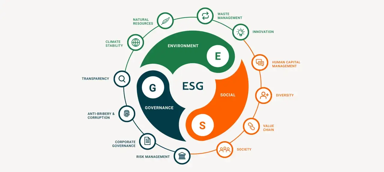 Schema ESG: Ambiente (E), Sociale (S), Governance (G). Illustra i fattori chiave per gli investimenti SRI, definendo un approccio sostenibile.