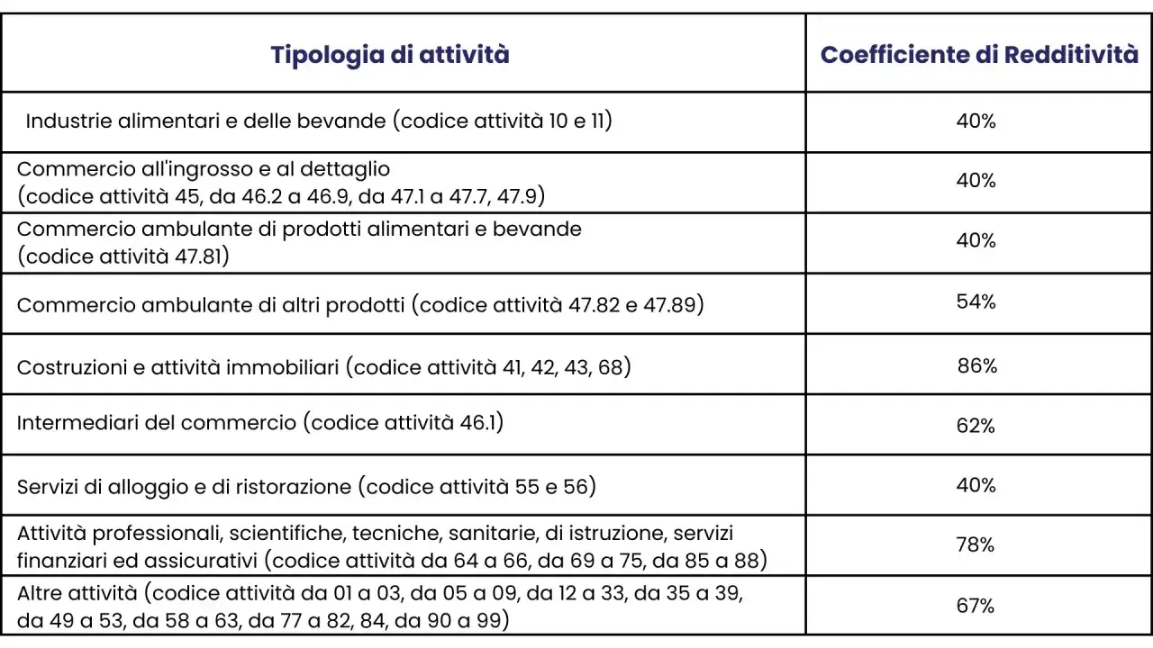 Tabella con tipologie di attività e coefficienti di redditività per la partita IVA forfettaria.