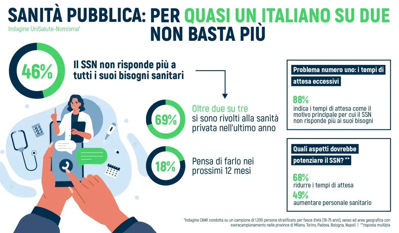 Sanità pubblica in crisi: 46% non copre i bisogni. Molti cercano assicurazione sanitaria per stranieri e privati.
