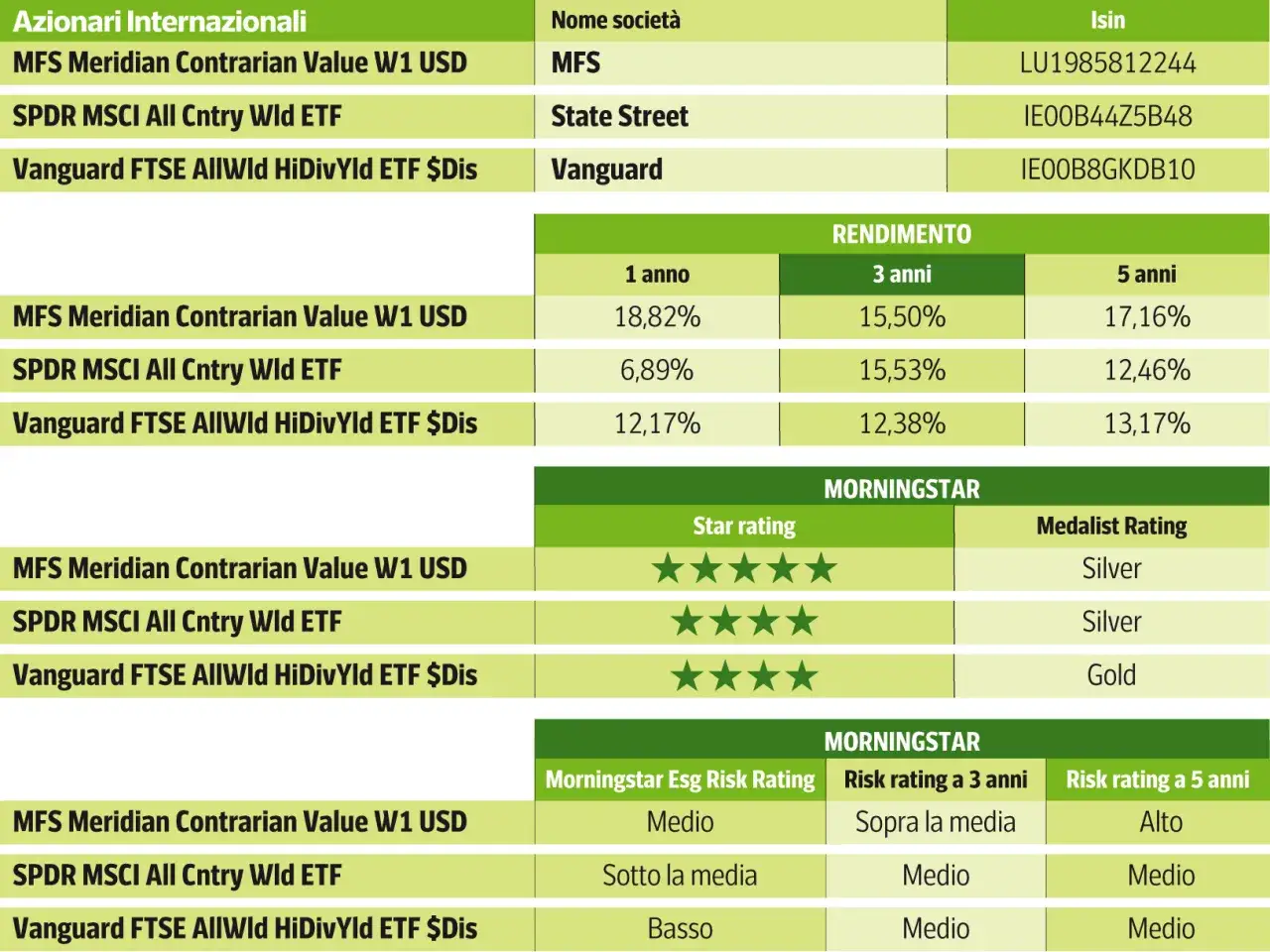 Tabella comparativa di fondi di investimento, inclusi i fondi di investimento pi&ugrave; grandi al mondo, con rendimenti e rating Morningstar.