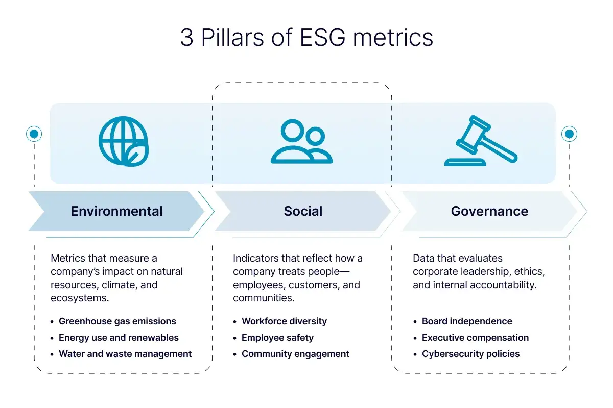 I pilastri dell'ESG: Environmental, Social, Governance. Comprendere l'esg significato in finanza per investimenti sostenibili.