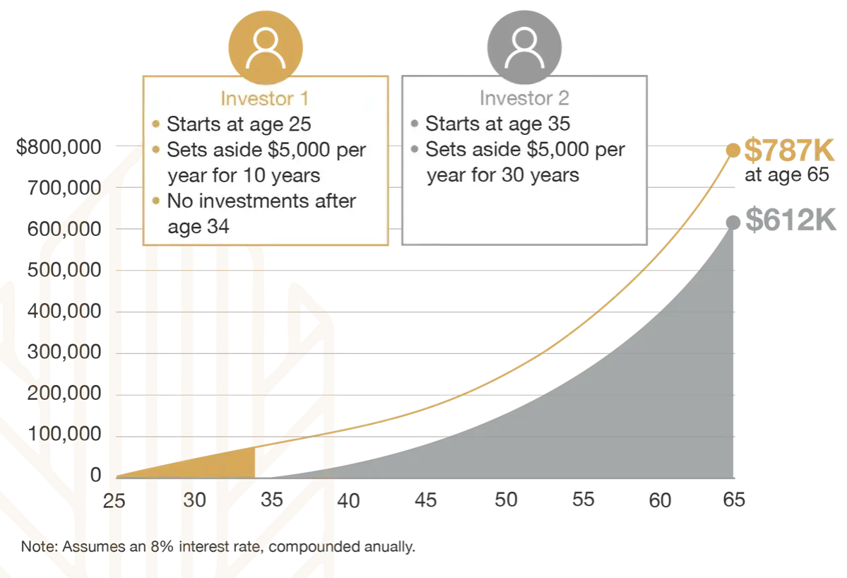 Confronto tra interesse semplice e composto: investitore 1 (25-34 anni) ottiene $787K, investitore 2 (35-65 anni) ottiene $612K.
