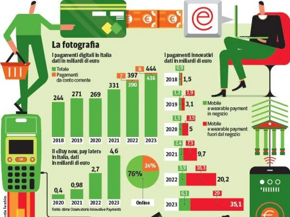Grafico sui pagamenti digitali e innovativi in Italia. Un POS, carte di credito e persone illustrano l'uso di soft pos per transazioni.