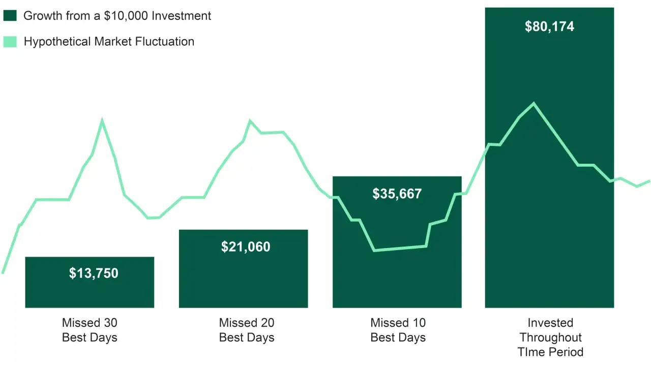 Grafico che mostra cosa sono le azioni: investimento di $10.000 cresciuto a $80.174 investendo sempre, ma solo $13.750 se si perdessero i 30 giorni migliori.