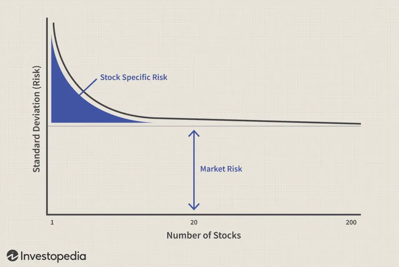 Grafico che mostra come la diversificazione riduce il rischio specifico negli investimenti finanziari, lasciando solo il rischio di mercato.