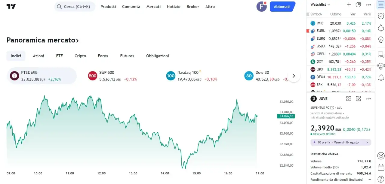 Grafico FTSE MIB in crescita, con dati di mercato e un'analisi del buy significato economico.